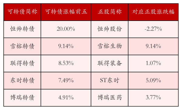 九五配资 中证转债指数涨0.01%，207只可转债收涨