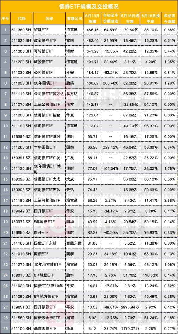 方道配资 债券ETF规模再破3200亿 10只超百亿 比拼费率与流动性 如何抓住扩容机会？