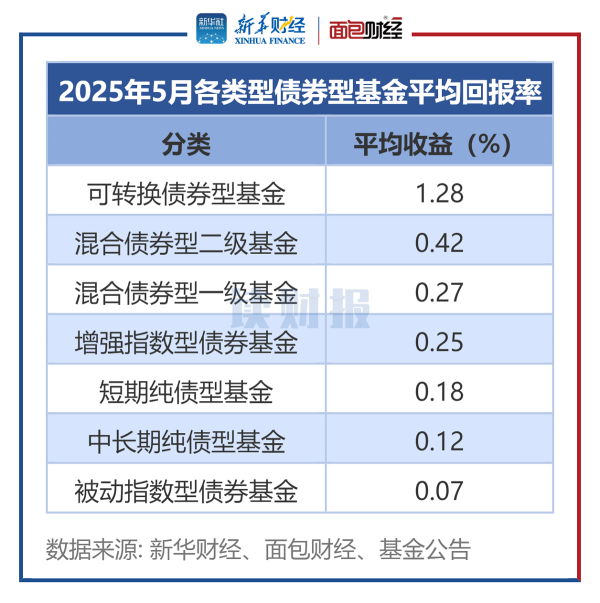 易投投 【读财报】债基5月表现：约八成产品浮盈 中海基金、华商基金旗下产品收益率居前