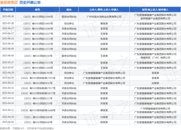 金控配资 壹健康集团作为被告/被上诉人的1起涉及买卖合同纠纷的诉讼将于2025年6月24日开庭