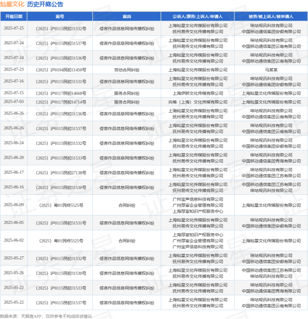恒牛网 灿星文化作为原告/上诉人的1起涉及侵害作品信息网络传播权纠纷的诉讼将于2025年6月24日开庭