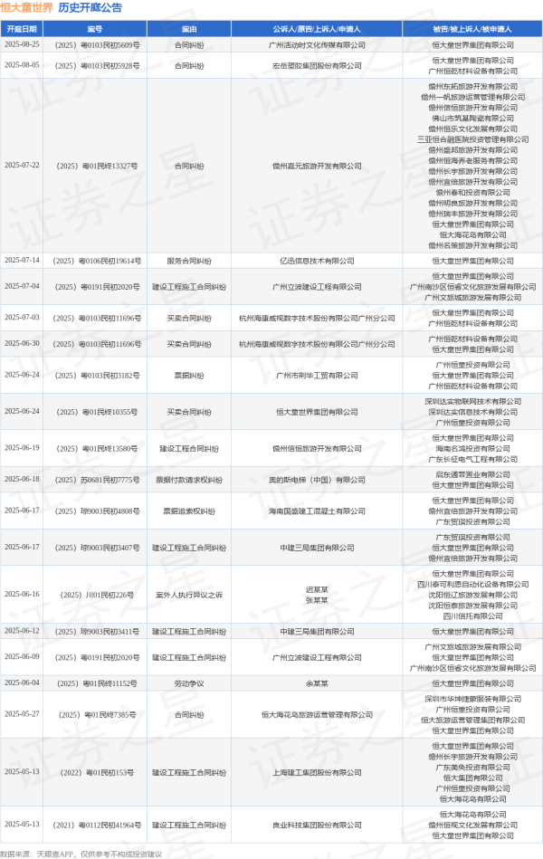 恒捷配资 恒大童世界作为原告/上诉人的1起涉及买卖合同纠纷的诉讼将于2025年6月24日开庭