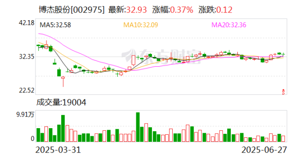 金投策略 博杰股份：7月21日将召开2025年第三次临时股东大会