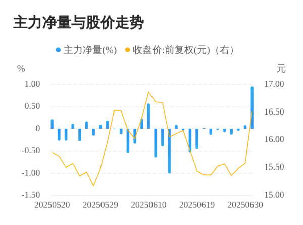 牛鑫所 九典制药07月01日主力大幅流入