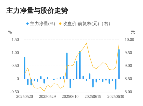 聚美策略 未名医药07月01日主力大幅流入