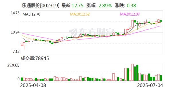 江苏配资网 乐通股份控股股东大晟资产178万股被司法冻结